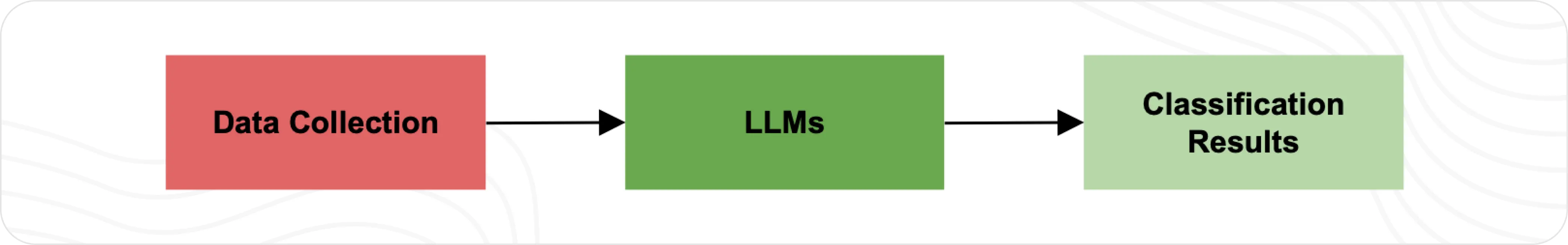 LLMs’ zero-shot text classification simple flow